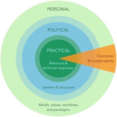 Integrating social dynamics in the participatory modeling of small-scale cattle farmers’ perceptions and responses to climate variability in the Yucatan Peninsula, Mexico